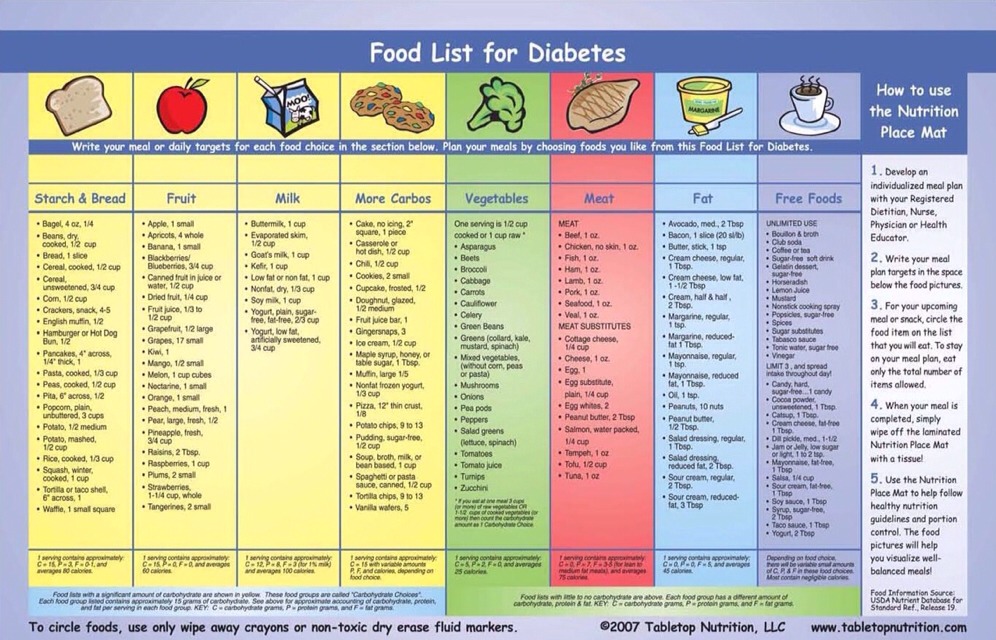 diabetes meal planning chart