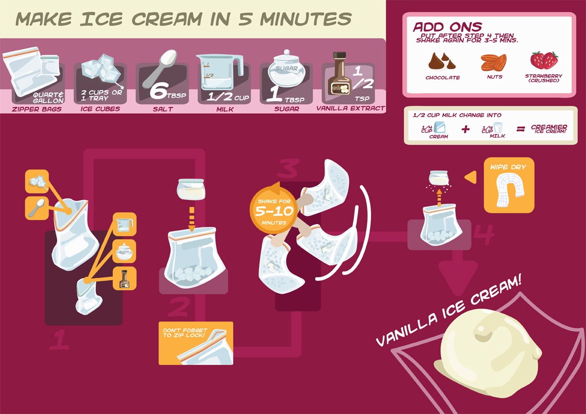 You Can Make Ice Cream In 5 To 10 Minutes In A Ziploc Bag... Trusper