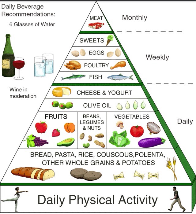 Food Pyramid Weight Loss Trusper