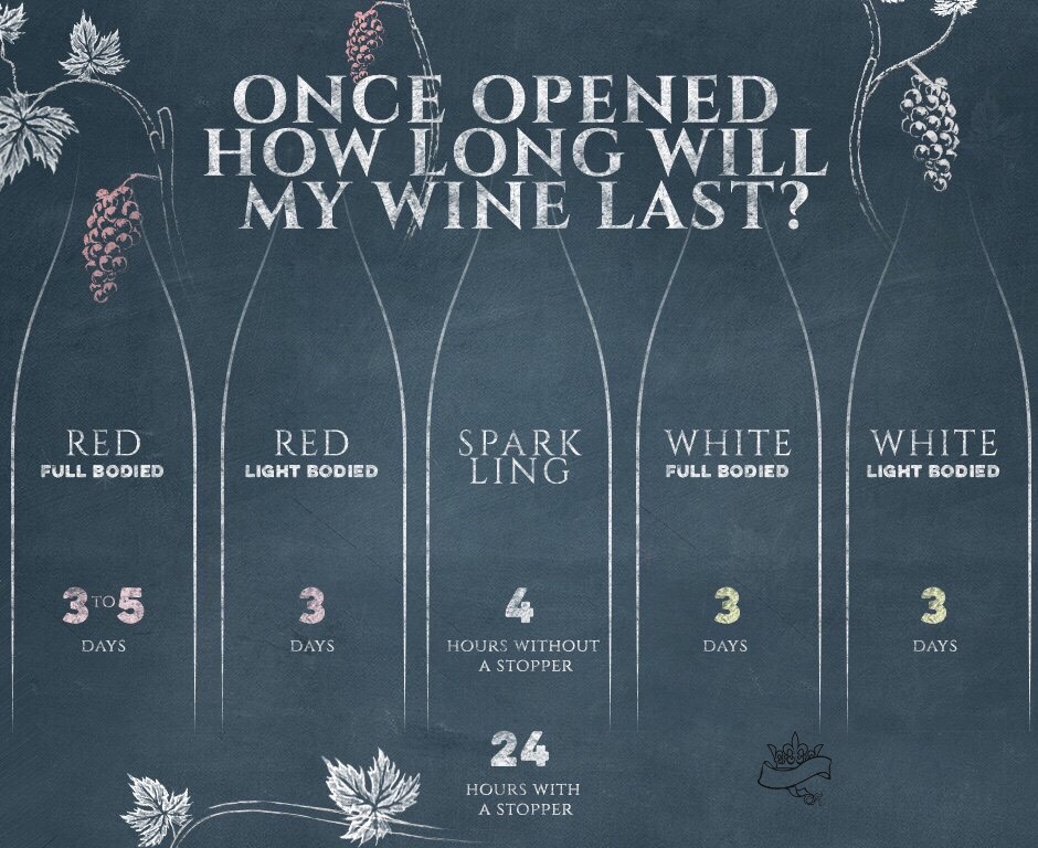 how-long-wine-last-once-open-trusper