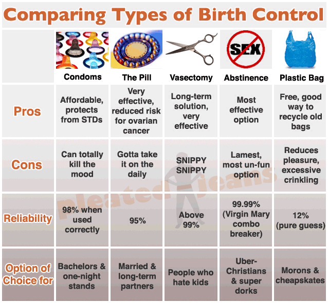 Types Of Birth Control 💕 Trusper